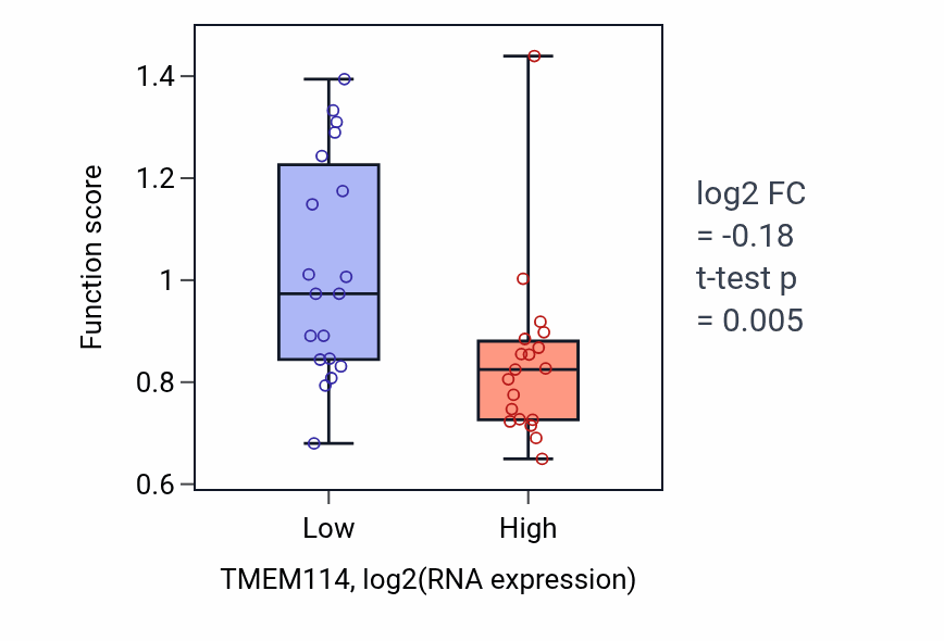 Box plot of Sympathetic ganglion development in TMEM114-low vs TMEM114-high samples in BONE.
