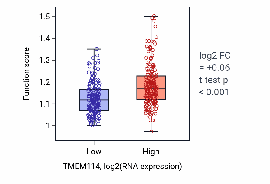 Box plot of Vascular associated smooth muscle cell development in TMEM114-low vs TMEM114-high samples in STAD.