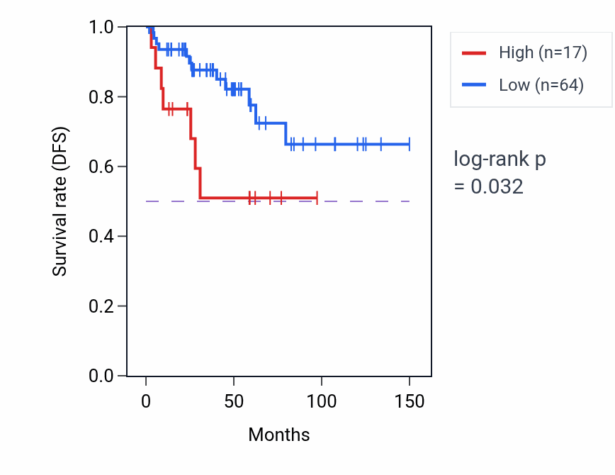 Kaplan&ndash;Meier survival curve for TMEM114 RNA expression in THYM: high vs low expression groups.