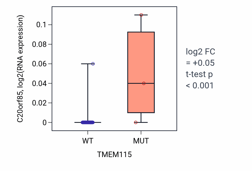 Box plot of C20orf85 in TMEM115-low vs TMEM115-high samples in BLOOD_Leukemia.