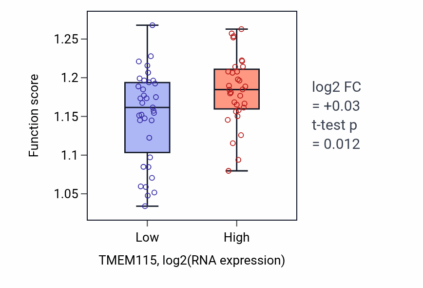 Box plot of Retrograde transport, endosome to Golgi in TMEM115-low vs TMEM115-high samples in SKIN.