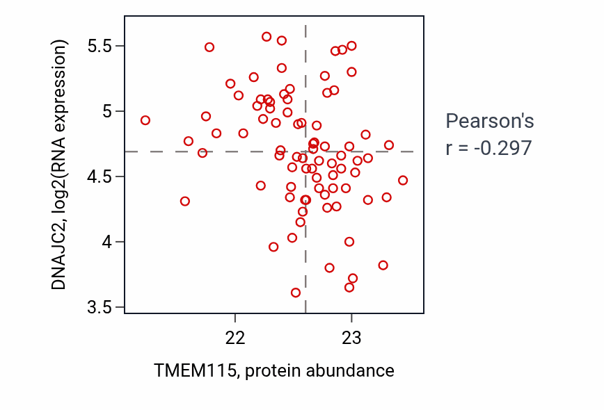 Per-sample scatter of TMEM115 vs DNAJC2 in OV (Pearson r = -0.30).
