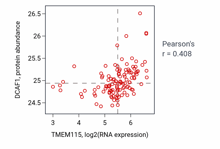 Per-sample scatter of TMEM115 vs DCAF1 in BRCA (Pearson r = 0.41).