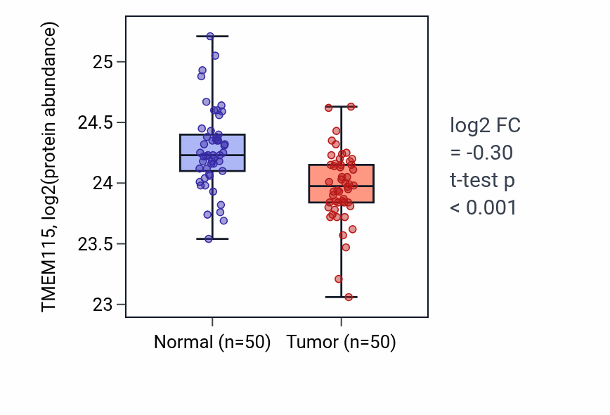 Tumor-vs-normal mass-spec protein box plot for TMEM115 in LSCC.