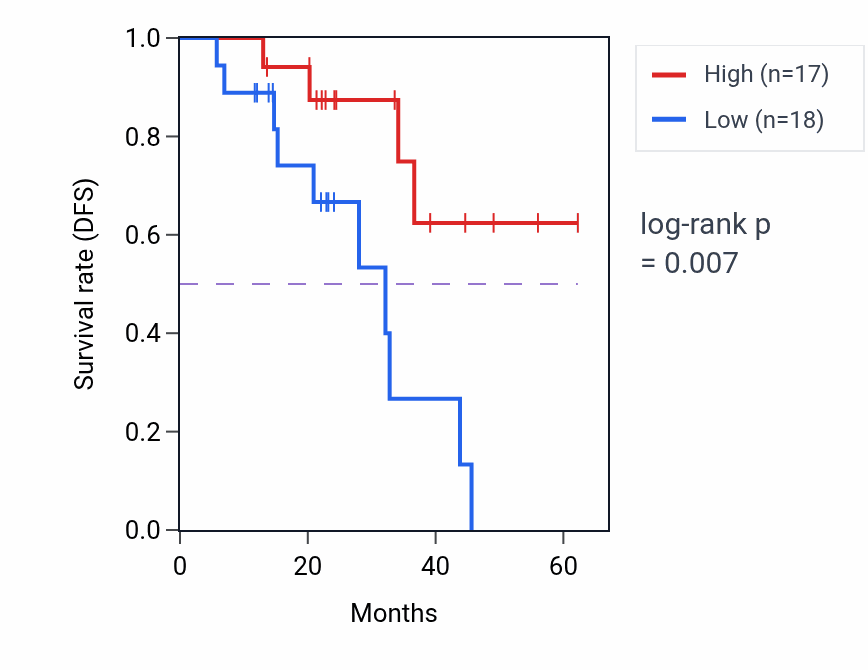 Kaplan&ndash;Meier survival curve for TMEM115 mass-spec protein-high vs -low samples in HNSC.