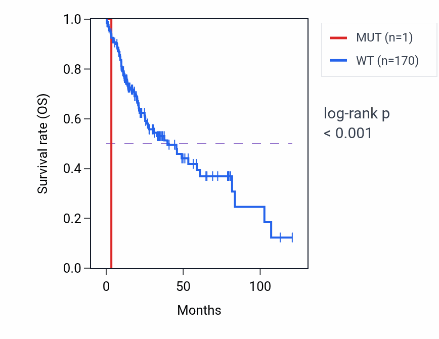 Kaplan&ndash;Meier survival curve for TMEM115 mutant vs wild-type samples in LIHC.