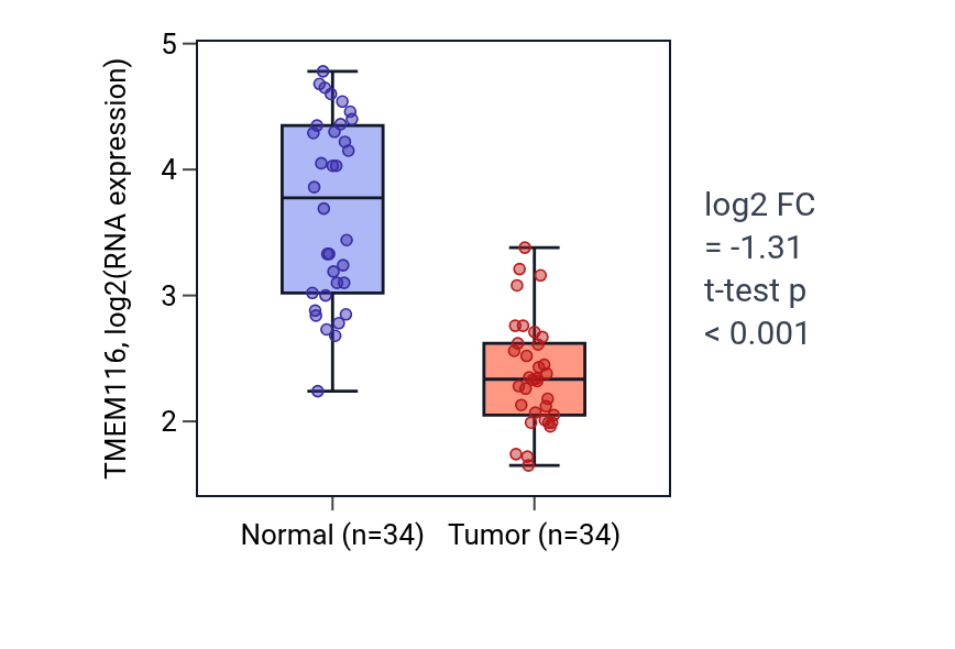 Tumor-vs-normal expression box plot for TMEM116 in KIRC.