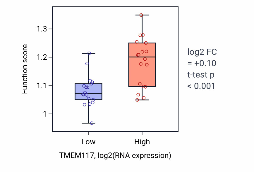 Box plot of Protein demannosylation in TMEM117-low vs TMEM117-high samples in URINARY_TRACT.