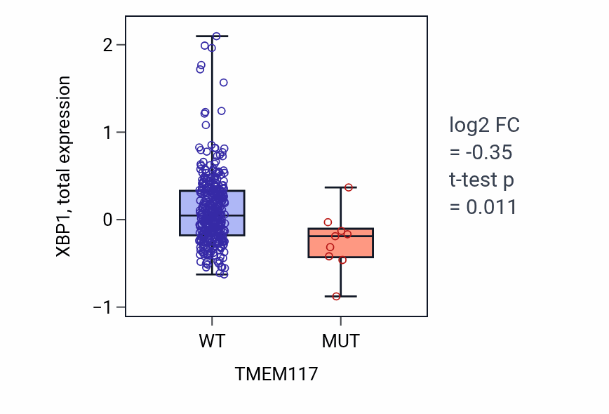 Box plot of XBP1 in TMEM117-low vs TMEM117-high samples in SKCM.