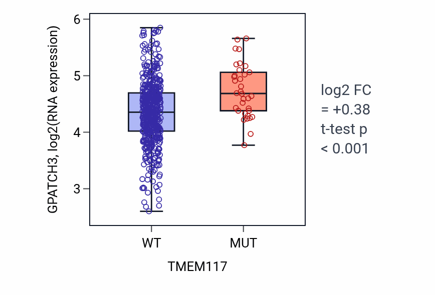 Box plot of GPATCH3 in TMEM117-low vs TMEM117-high samples in UCEC.