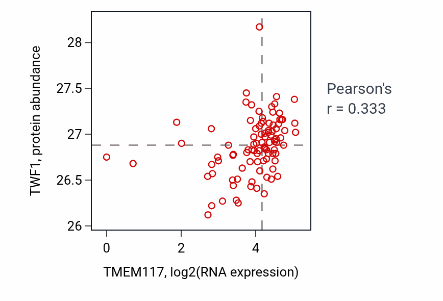 Per-sample scatter of TMEM117 vs TWF1 in UCEC (Pearson r = 0.33).