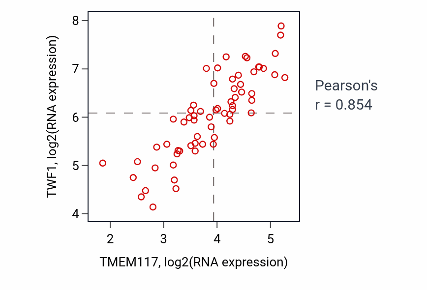 Per-sample scatter of TMEM117 vs TWF1 in KICH (Pearson r = 0.85).