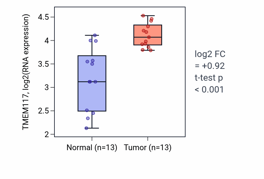 Tumor-vs-normal expression box plot for TMEM117 RNA in HNSC.