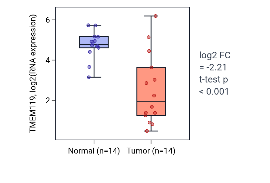 Tumor-vs-normal expression box plot for TMEM119 in THCA.