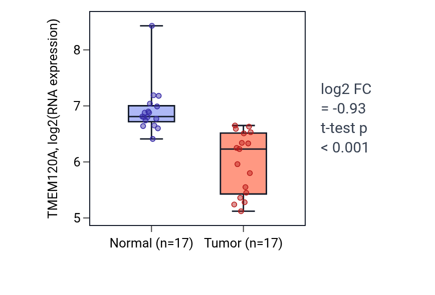 Tumor-vs-normal expression box plot for TMEM120A in COAD.