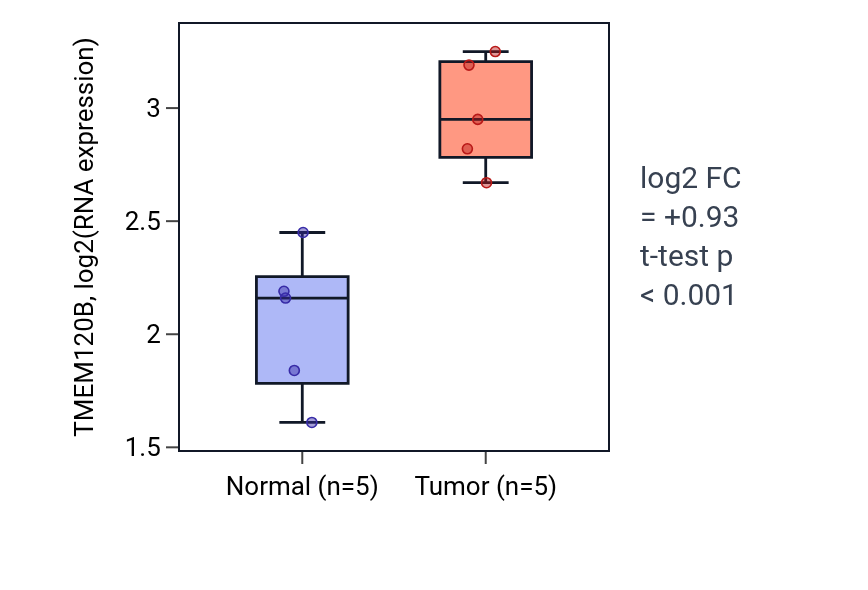 Tumor-vs-normal expression box plot for TMEM120B in COAD.