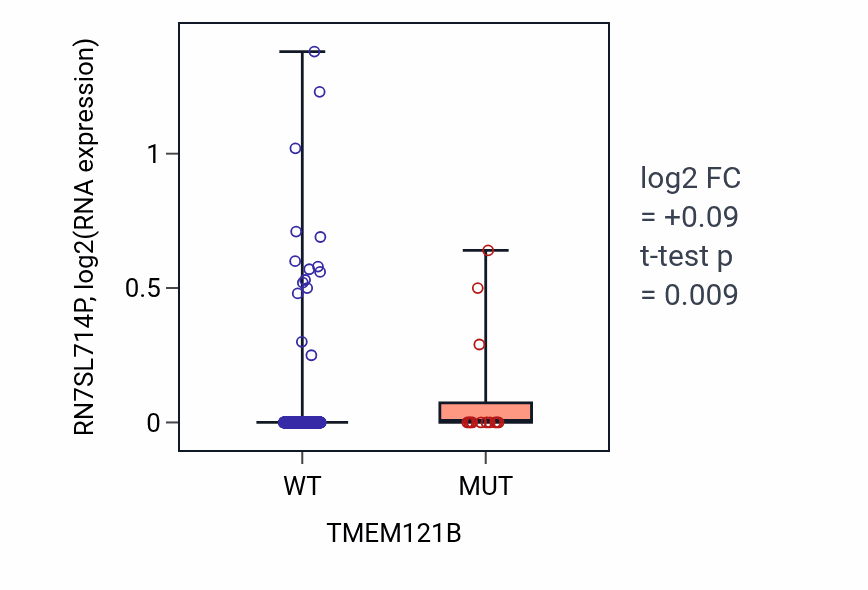 Box plot of RN7SL714P in TMEM121B-low vs TMEM121B-high samples in UCEC.