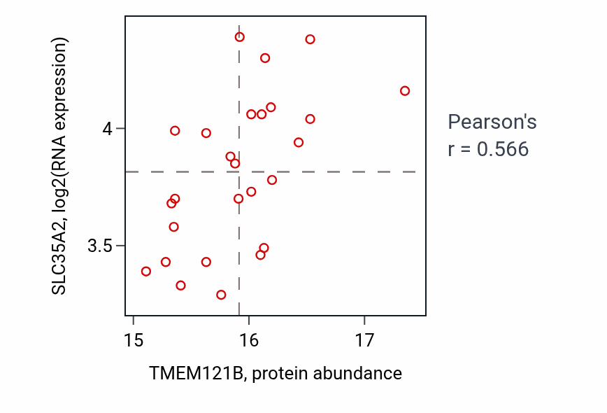 Per-sample scatter of TMEM121B vs SLC35A2 in GBM (Pearson r = 0.57).