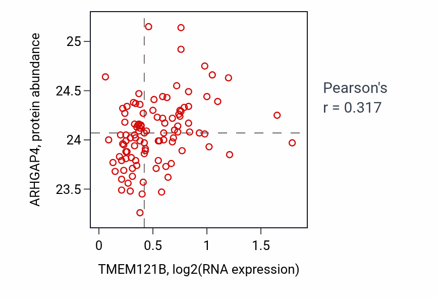 Per-sample scatter of TMEM121B vs ARHGAP4 in CCRCC (Pearson r = 0.32).