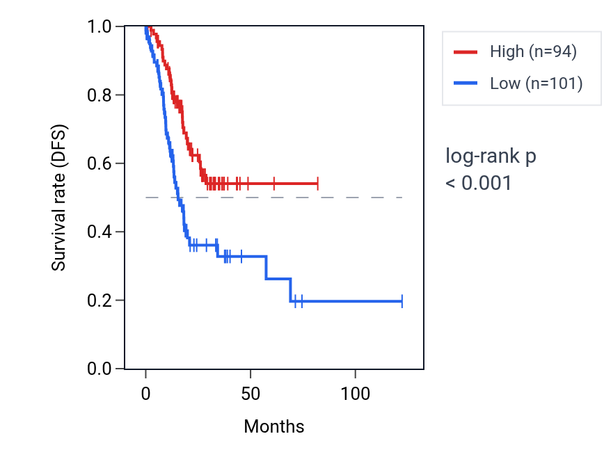 Kaplan&ndash;Meier survival curve for TMEM121B RNA expression in STAD: high vs low expression groups.