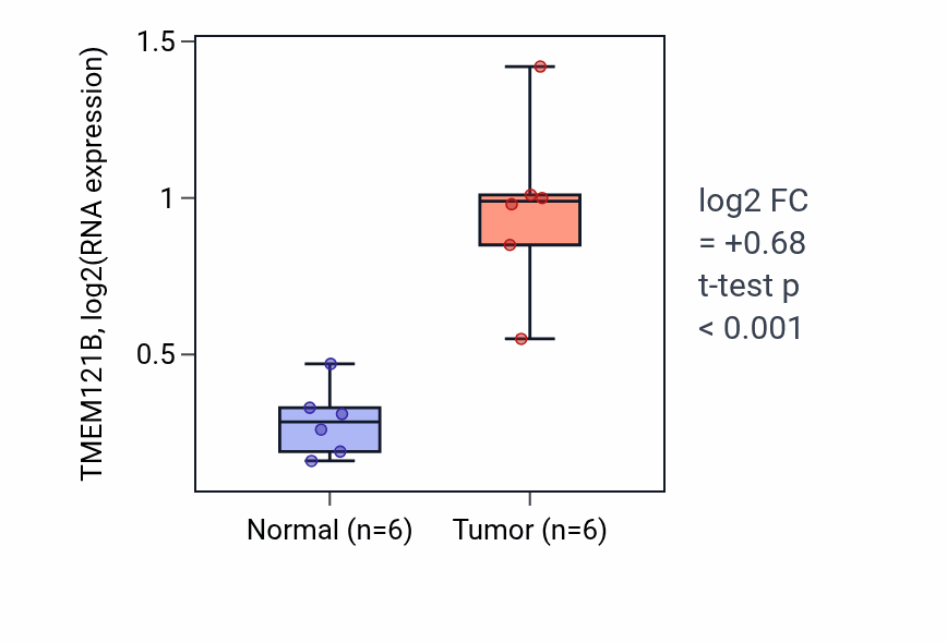Tumor-vs-normal expression box plot for TMEM121B RNA in KIRC.