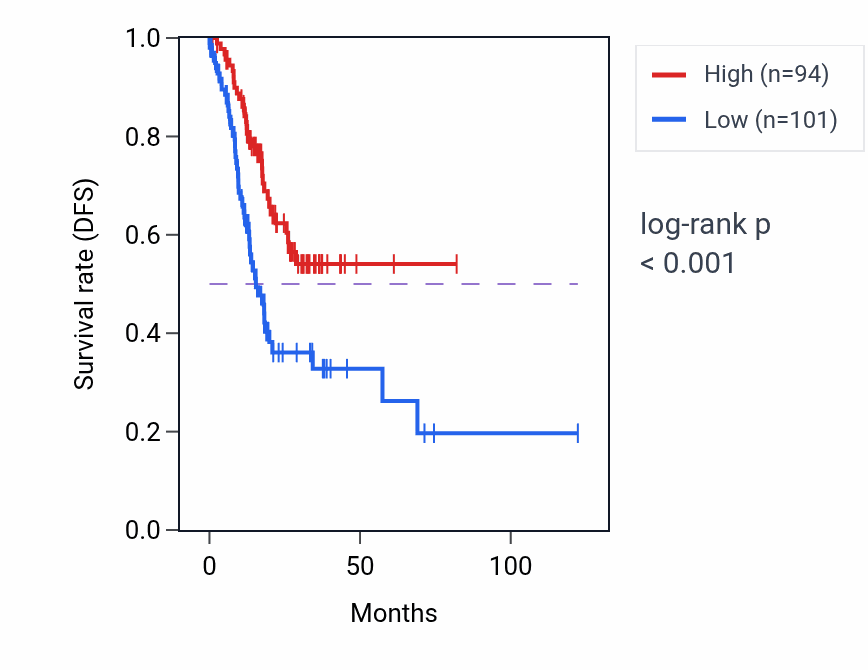 Kaplan&ndash;Meier survival curve for TMEM121B RNA-high vs -low samples in STAD.