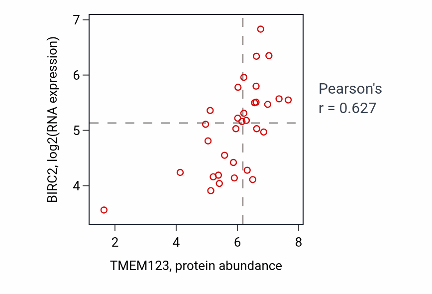 Per-sample scatter of TMEM123 vs BIRC2 in OVARY (Pearson r = 0.63).