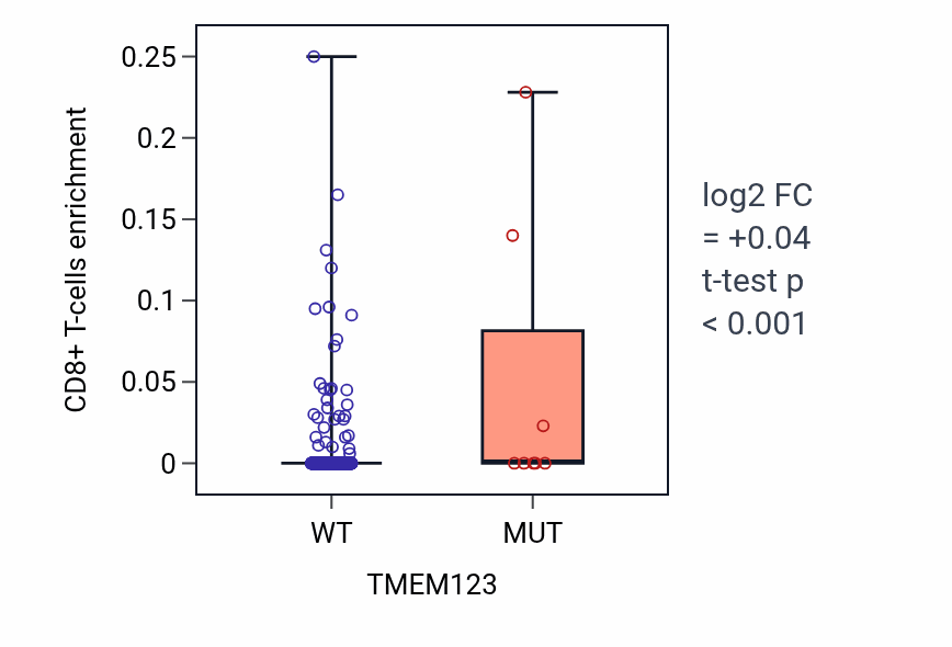 Box plot of CD8+ T-cells in TMEM123-low vs TMEM123-high samples in UCEC.