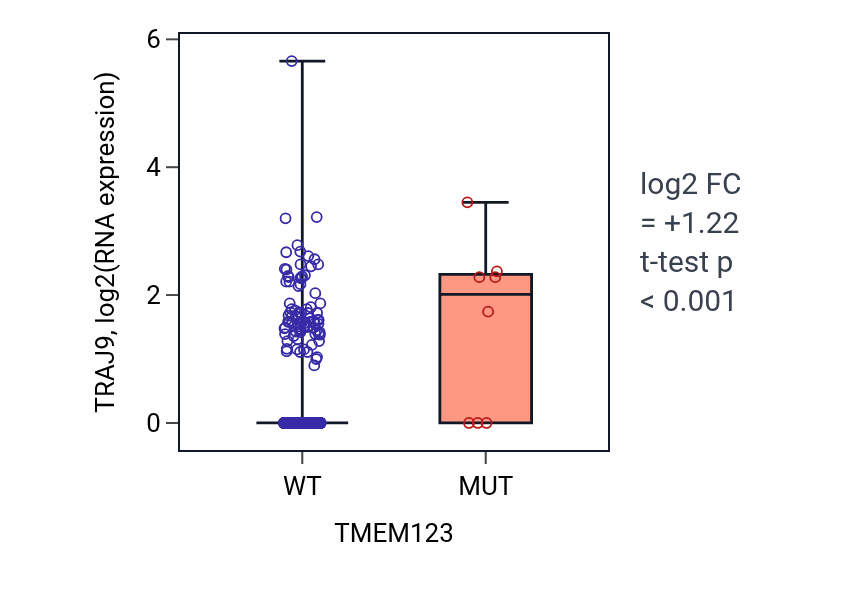Box plot of TRAJ9 in TMEM123-low vs TMEM123-high samples in UCEC.