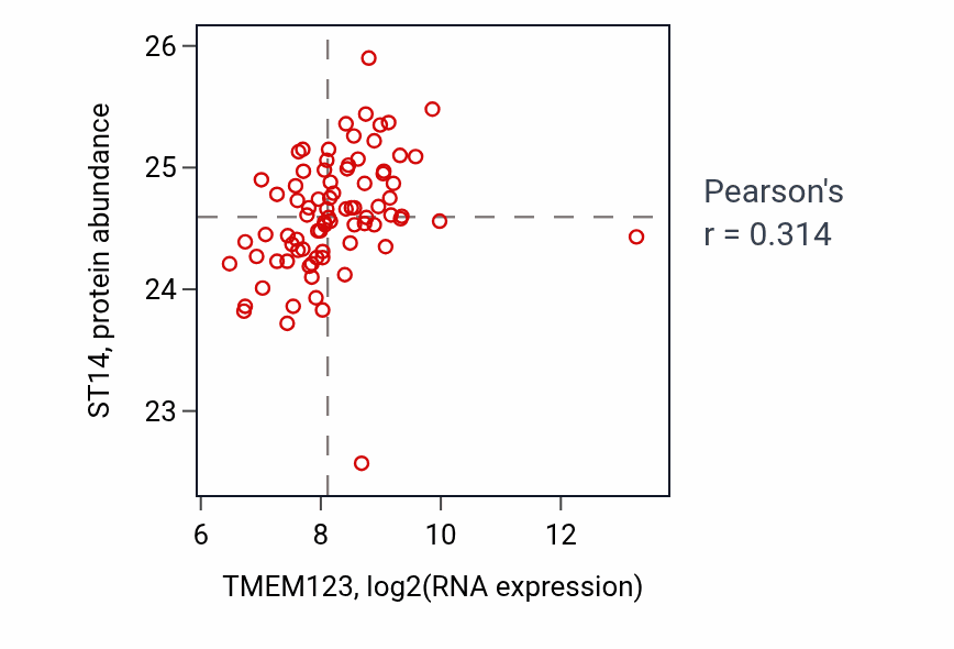Per-sample scatter of TMEM123 vs ST14 in OV (Pearson r = 0.31).