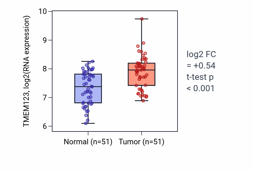 Tumor-vs-normal expression box plot for TMEM123 RNA in KIRC.