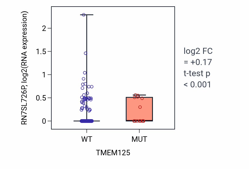Box plot of RN7SL726P in TMEM125-low vs TMEM125-high samples in UCEC.