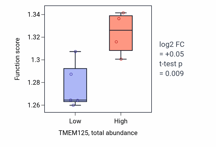 Box plot of Plasma membrane repair in TMEM125-low vs TMEM125-high samples in LUAD.