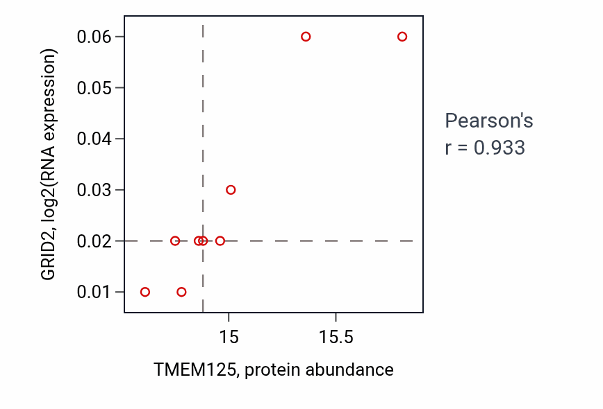Per-sample scatter of TMEM125 vs GRID2 in LUAD (Pearson r = 0.93).