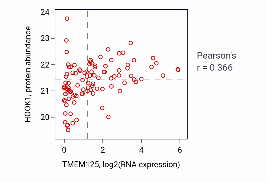 Per-sample scatter of TMEM125 vs HOOK1 in GBM (Pearson r = 0.37).