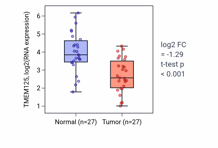 Tumor-vs-normal expression box plot for TMEM125 RNA in HNSC.