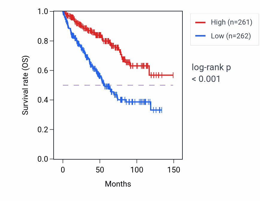 Kaplan&ndash;Meier survival curve for TMEM125 RNA-high vs -low samples in KIRC.