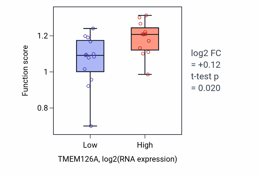 Box plot of Mitochondrial protein quality control in TMEM126A-low vs TMEM126A-high samples in LIVER.