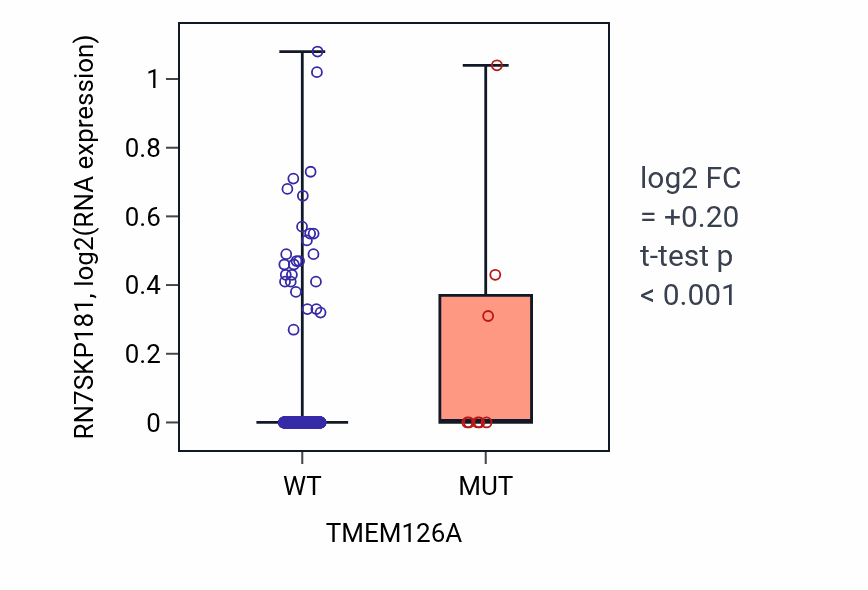 Box plot of RN7SKP181 in TMEM126A-low vs TMEM126A-high samples in UCEC.