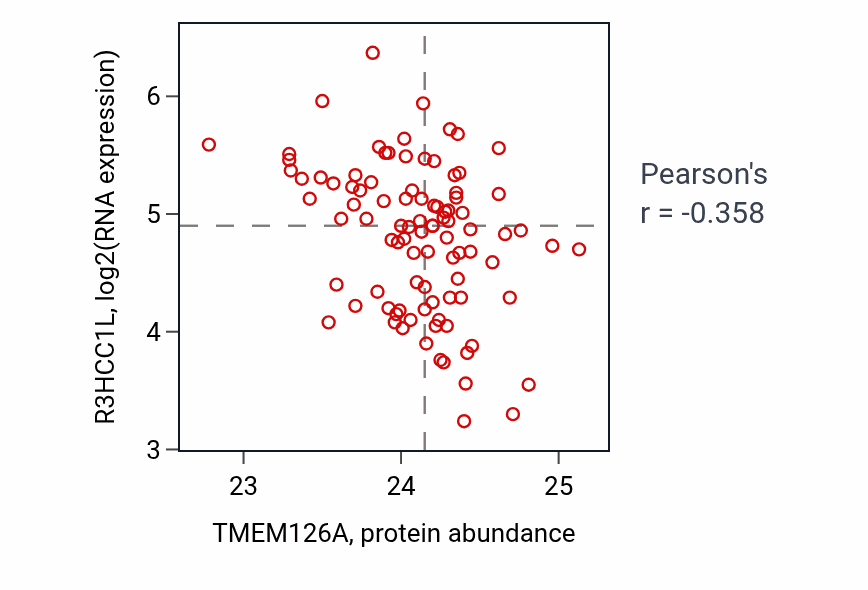 Per-sample scatter of TMEM126A vs R3HCC1L in UCEC (Pearson r = -0.36).