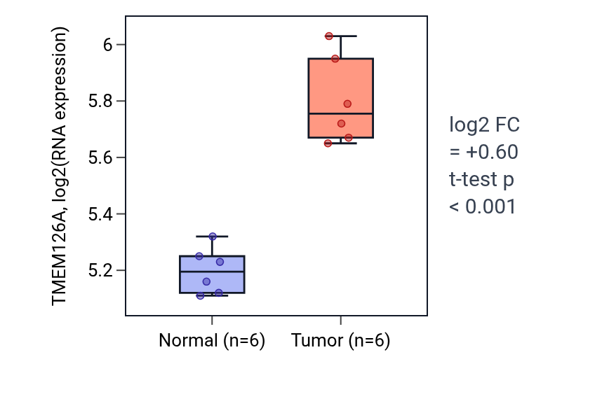 Tumor-vs-normal expression box plot for TMEM126A in KIRC.