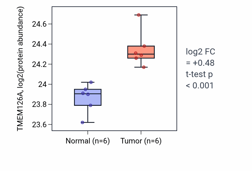 Tumor-vs-normal mass-spec protein box plot for TMEM126A in LUAD.