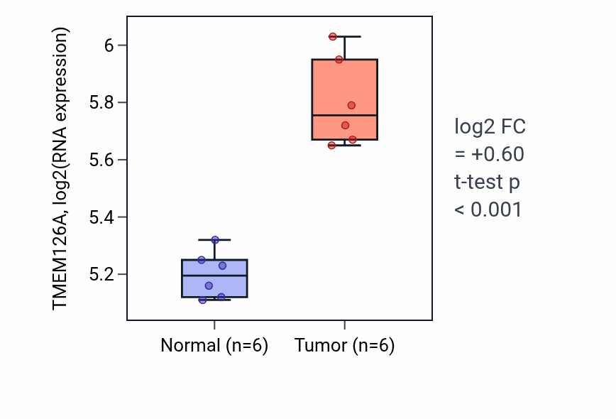 Tumor-vs-normal expression box plot for TMEM126A RNA in KIRC.