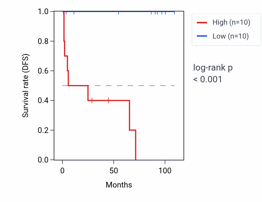 Kaplan&ndash;Meier survival curve for TMEM126A RNA-high vs -low samples in KICH.