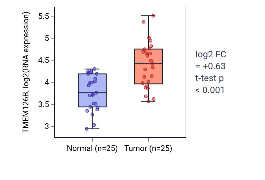 Tumor-vs-normal expression box plot for TMEM126B in HNSC.