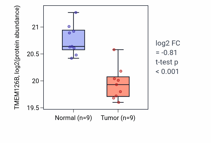 Tumor-vs-normal mass-spec protein box plot for TMEM126B in CCRCC.