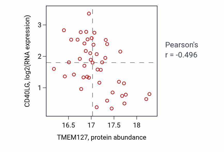 Per-sample scatter of TMEM127 vs CD40LG in LUAD (Pearson r = -0.50).