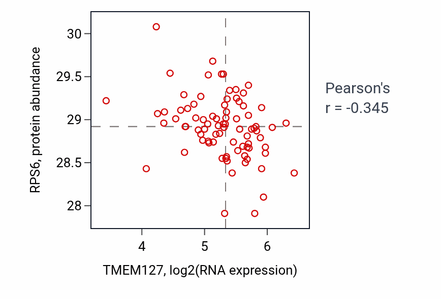 Per-sample scatter of TMEM127 vs RPS6 in OV (Pearson r = -0.34).