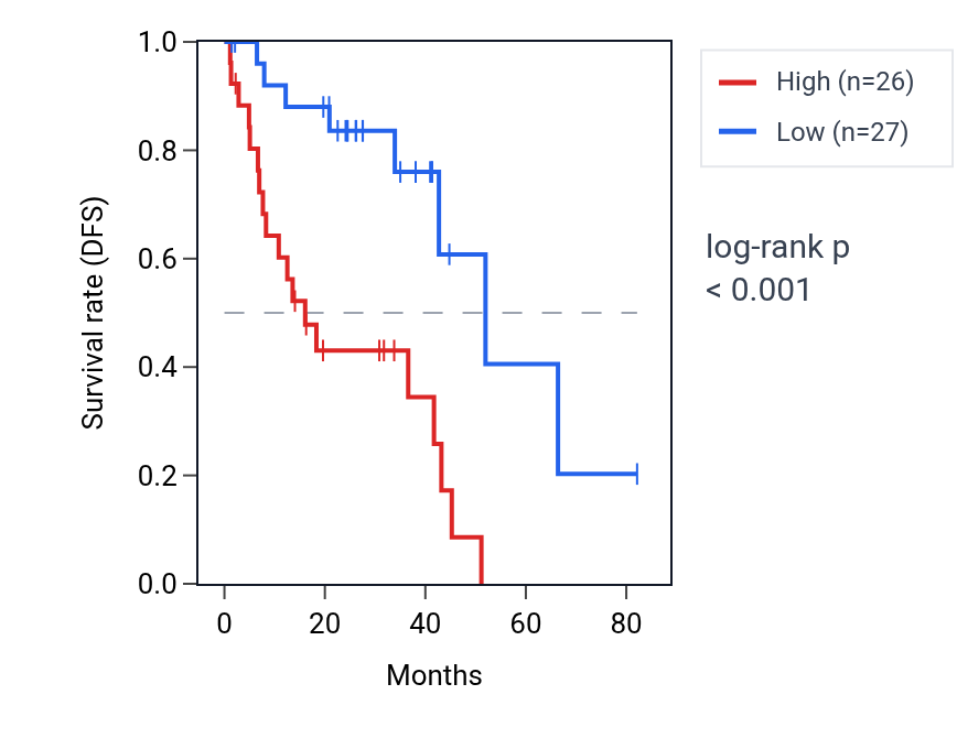 Kaplan&ndash;Meier survival curve for TMEM127 RNA expression in UVM: high vs low expression groups.