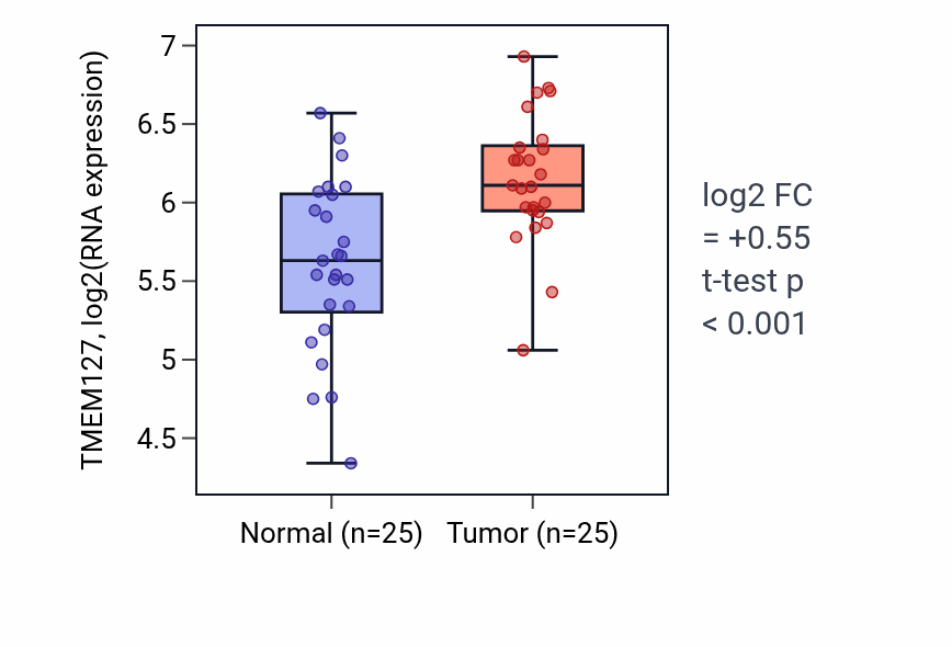 Tumor-vs-normal expression box plot for TMEM127 RNA in HNSC.